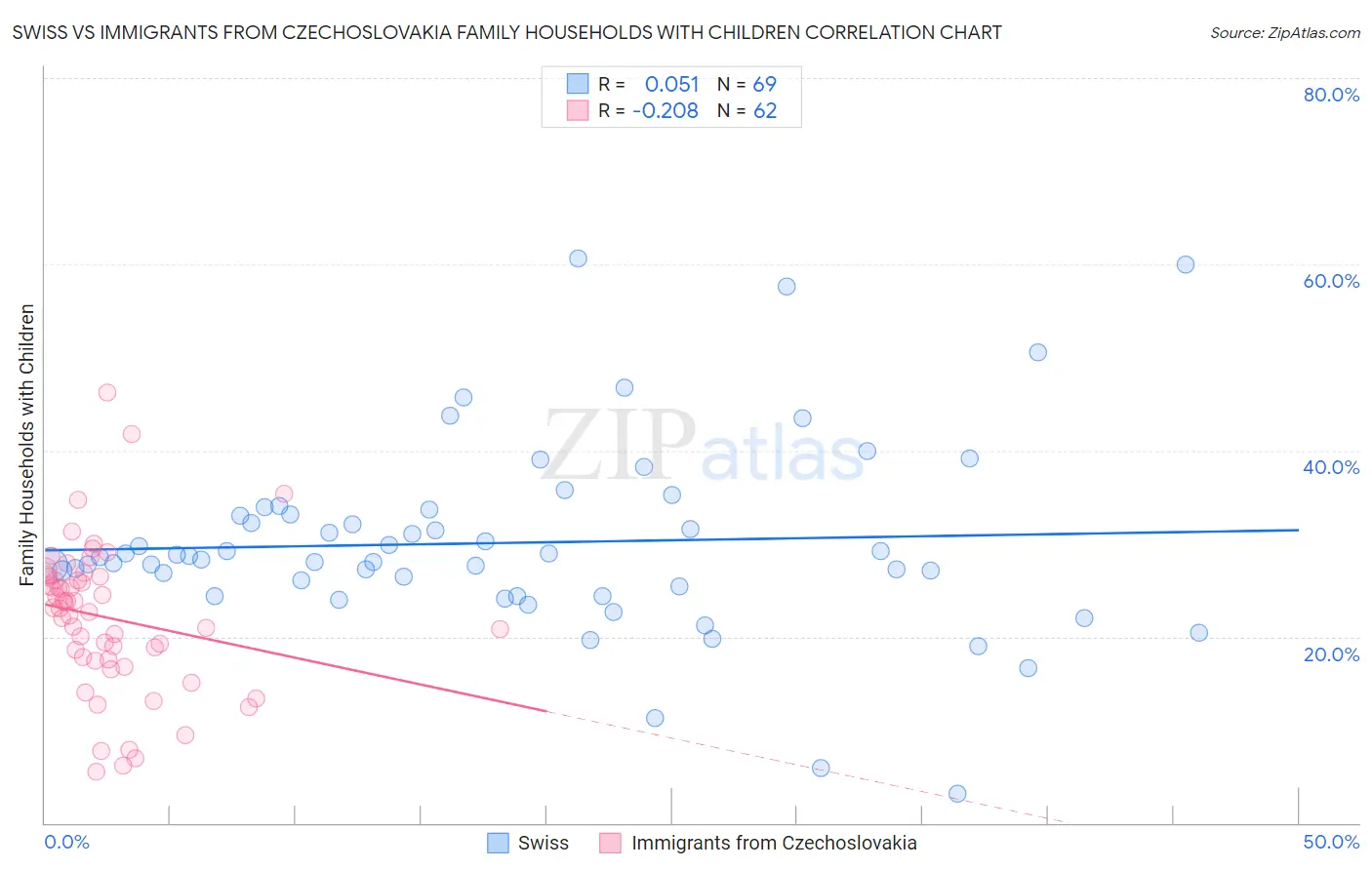 Swiss vs Immigrants from Czechoslovakia Family Households with Children