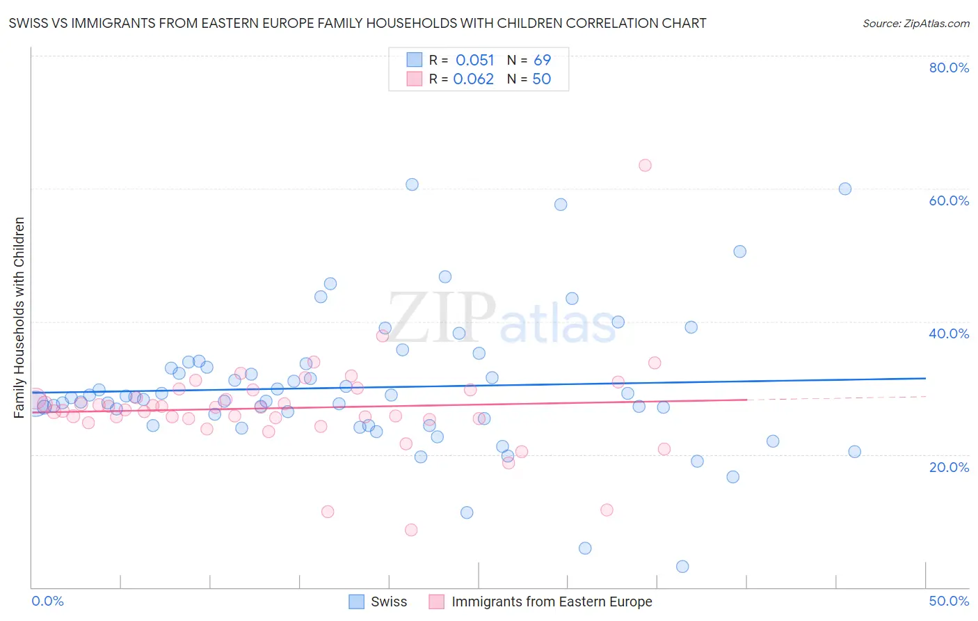 Swiss vs Immigrants from Eastern Europe Family Households with Children