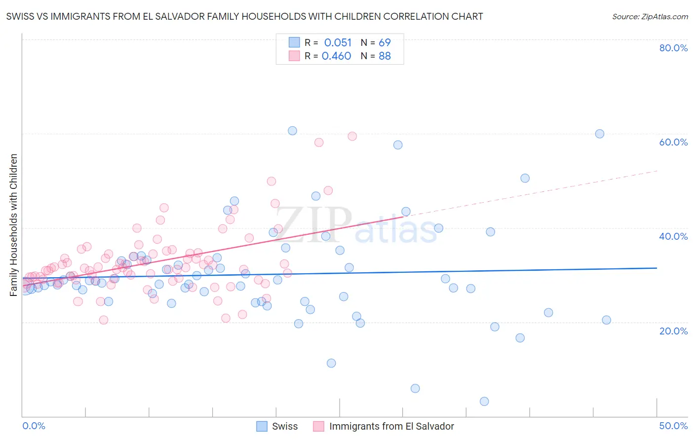 Swiss vs Immigrants from El Salvador Family Households with Children
