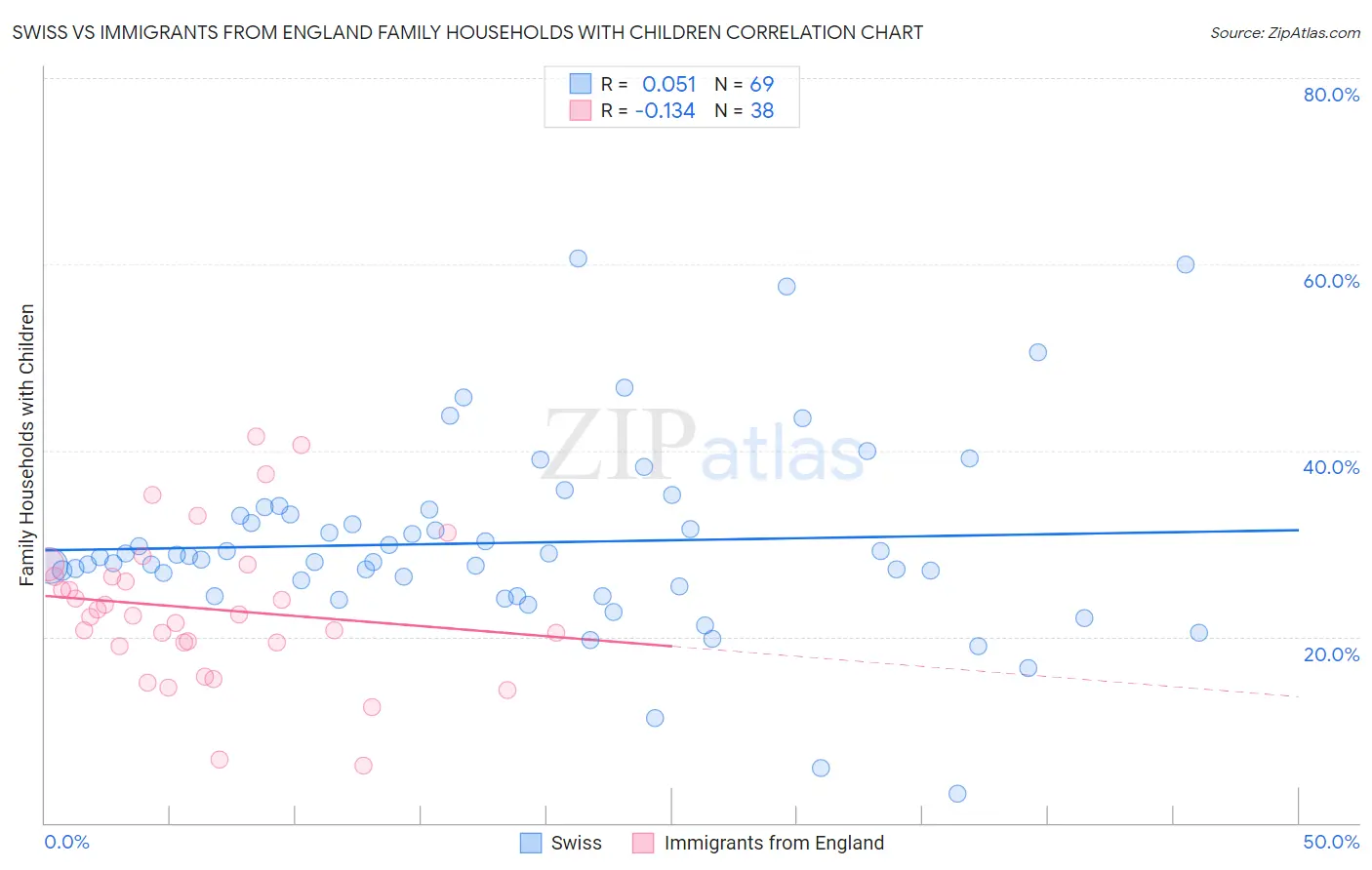 Swiss vs Immigrants from England Family Households with Children