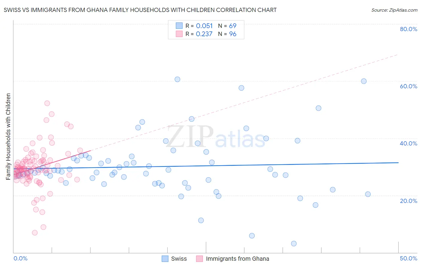Swiss vs Immigrants from Ghana Family Households with Children