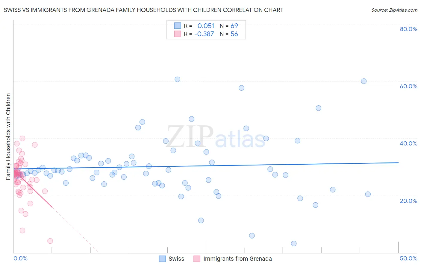 Swiss vs Immigrants from Grenada Family Households with Children