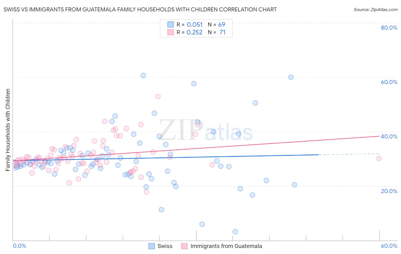 Swiss vs Immigrants from Guatemala Family Households with Children