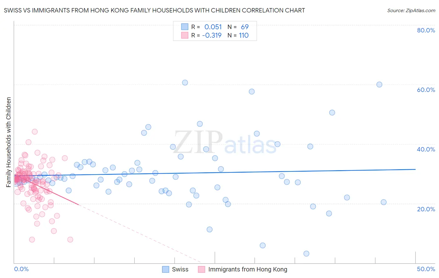 Swiss vs Immigrants from Hong Kong Family Households with Children