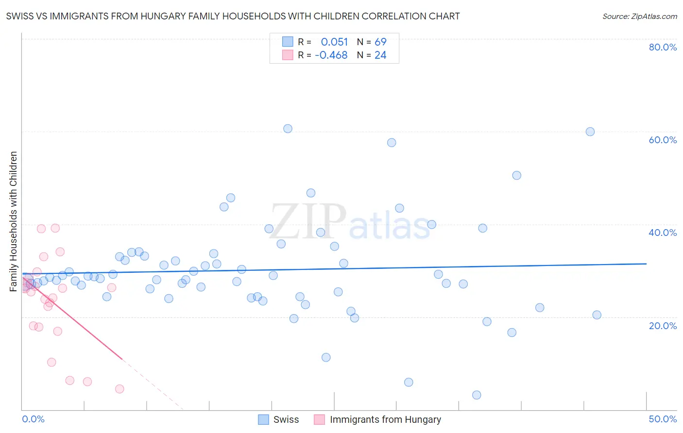 Swiss vs Immigrants from Hungary Family Households with Children