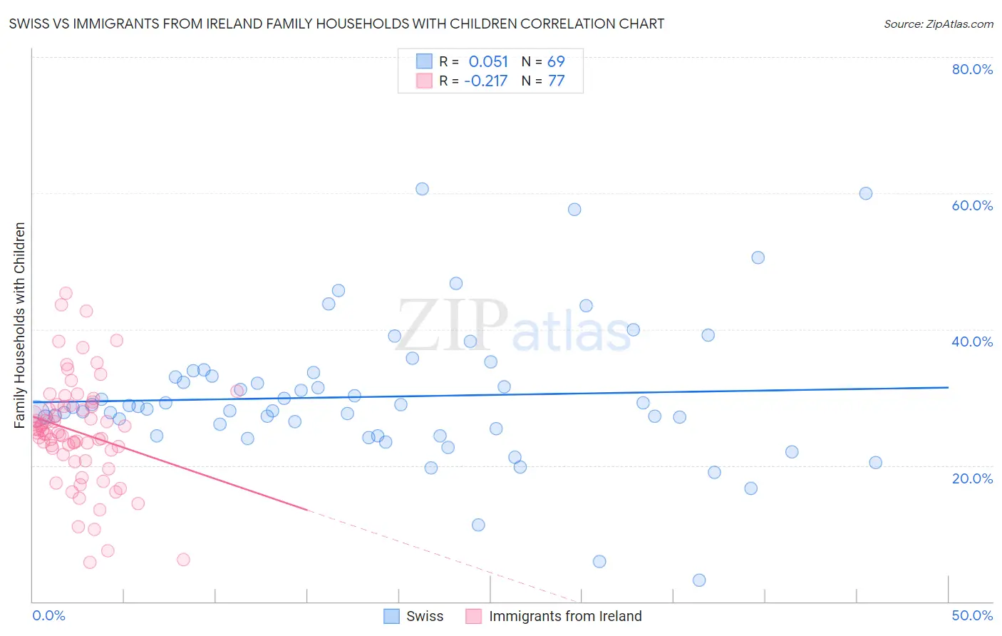 Swiss vs Immigrants from Ireland Family Households with Children