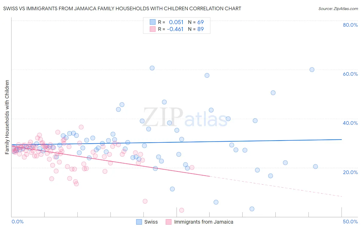 Swiss vs Immigrants from Jamaica Family Households with Children