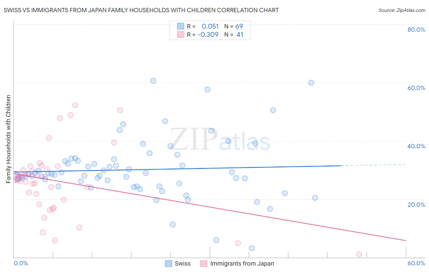 Swiss vs Immigrants from Japan Family Households with Children