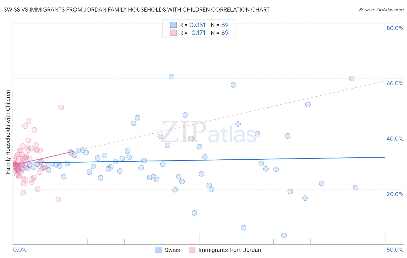 Swiss vs Immigrants from Jordan Family Households with Children