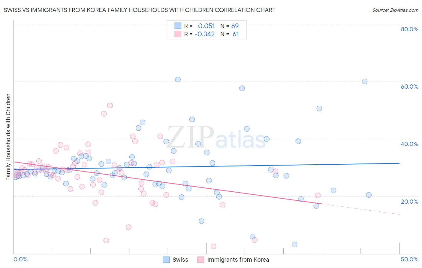 Swiss vs Immigrants from Korea Family Households with Children