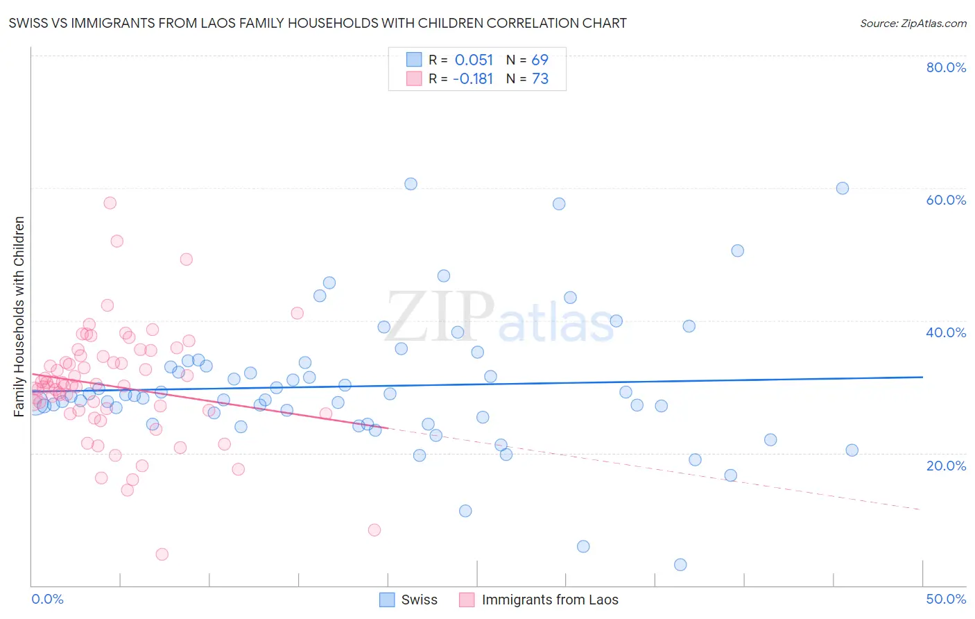 Swiss vs Immigrants from Laos Family Households with Children
