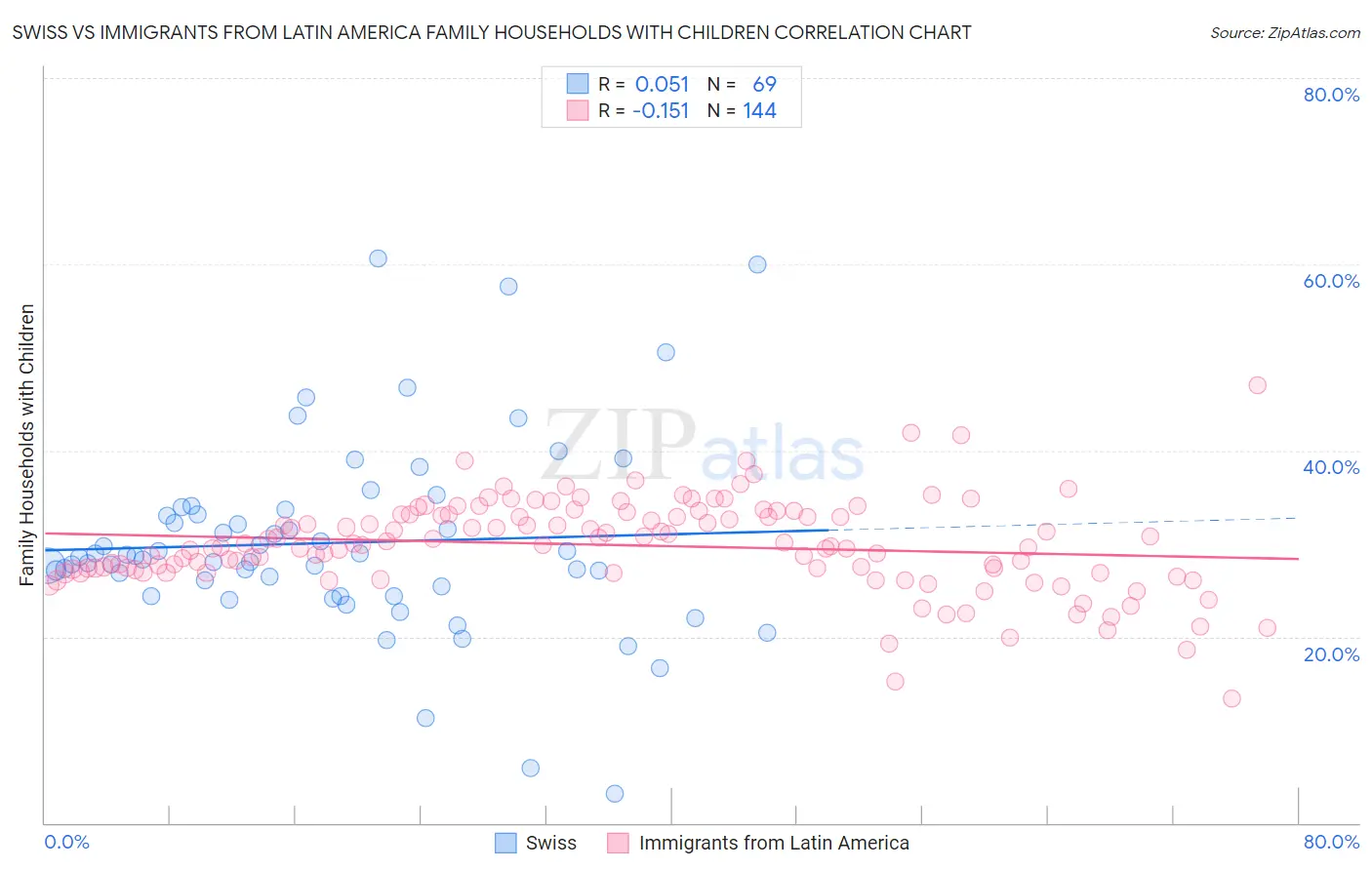 Swiss vs Immigrants from Latin America Family Households with Children