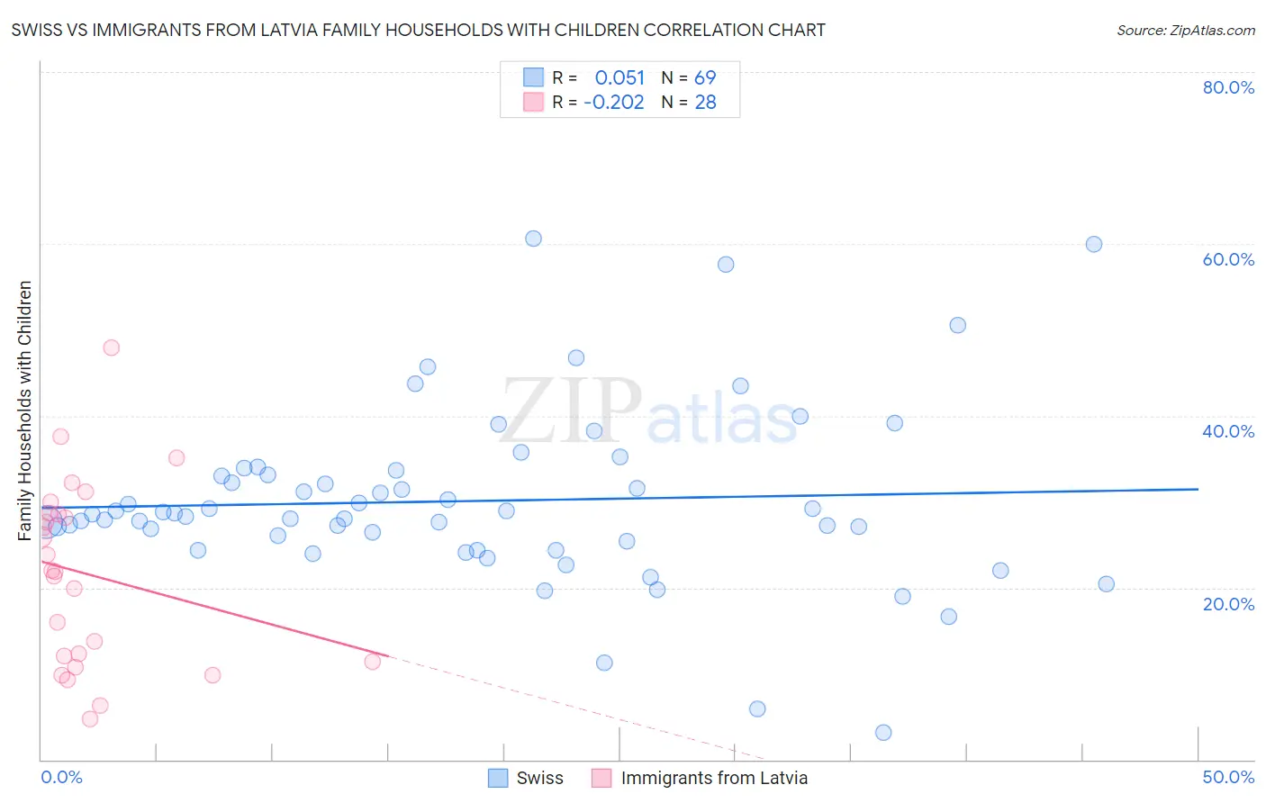 Swiss vs Immigrants from Latvia Family Households with Children