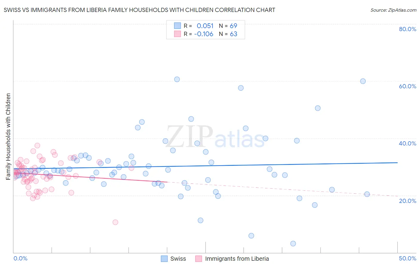 Swiss vs Immigrants from Liberia Family Households with Children