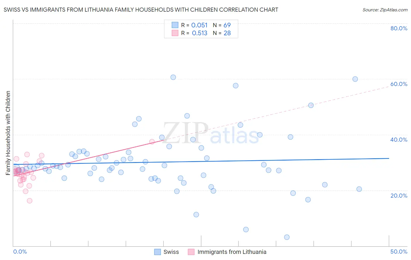Swiss vs Immigrants from Lithuania Family Households with Children