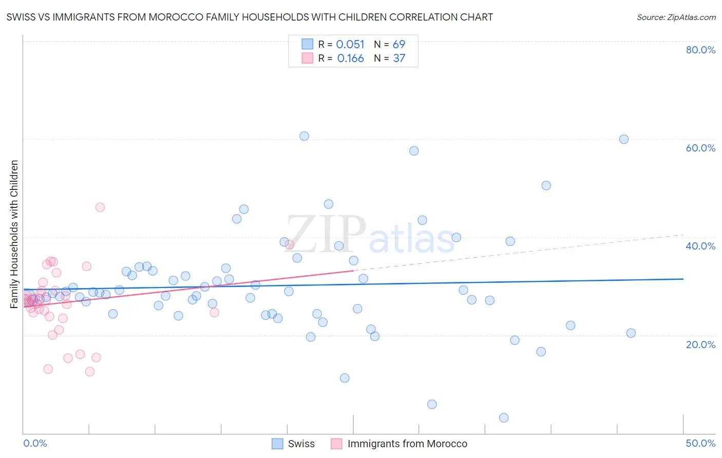Swiss vs Immigrants from Morocco Family Households with Children