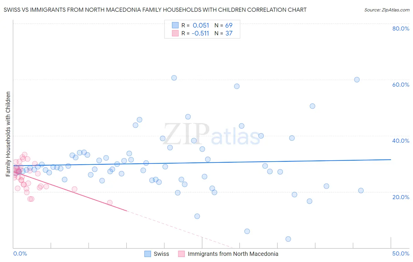 Swiss vs Immigrants from North Macedonia Family Households with Children