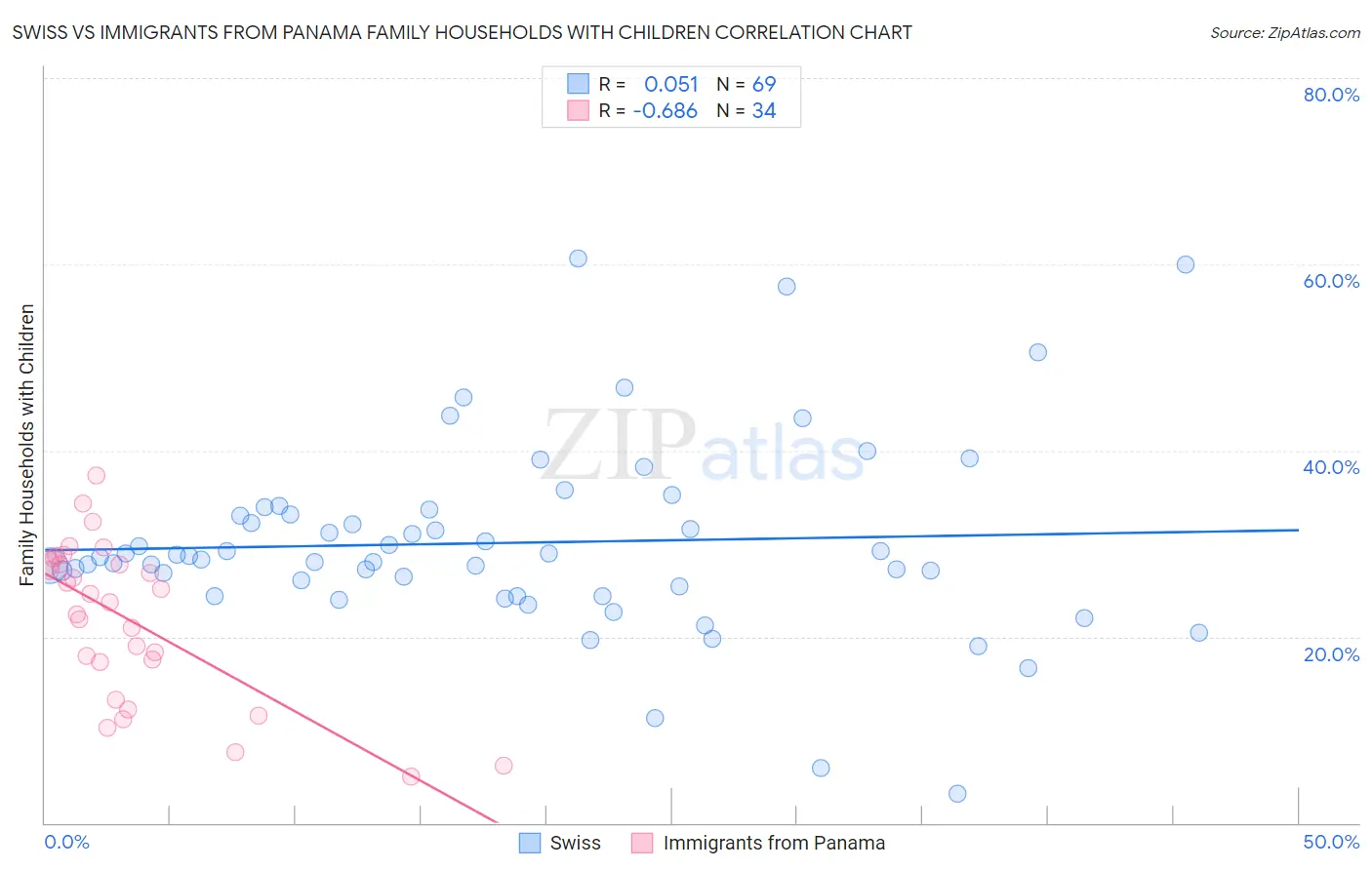 Swiss vs Immigrants from Panama Family Households with Children