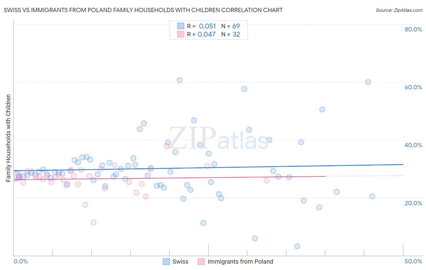 Swiss vs Immigrants from Poland Family Households with Children