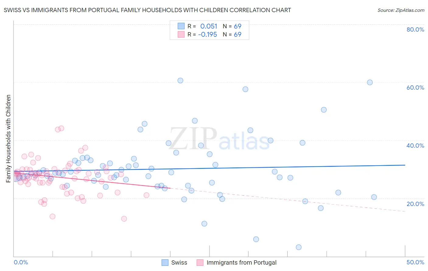 Swiss vs Immigrants from Portugal Family Households with Children