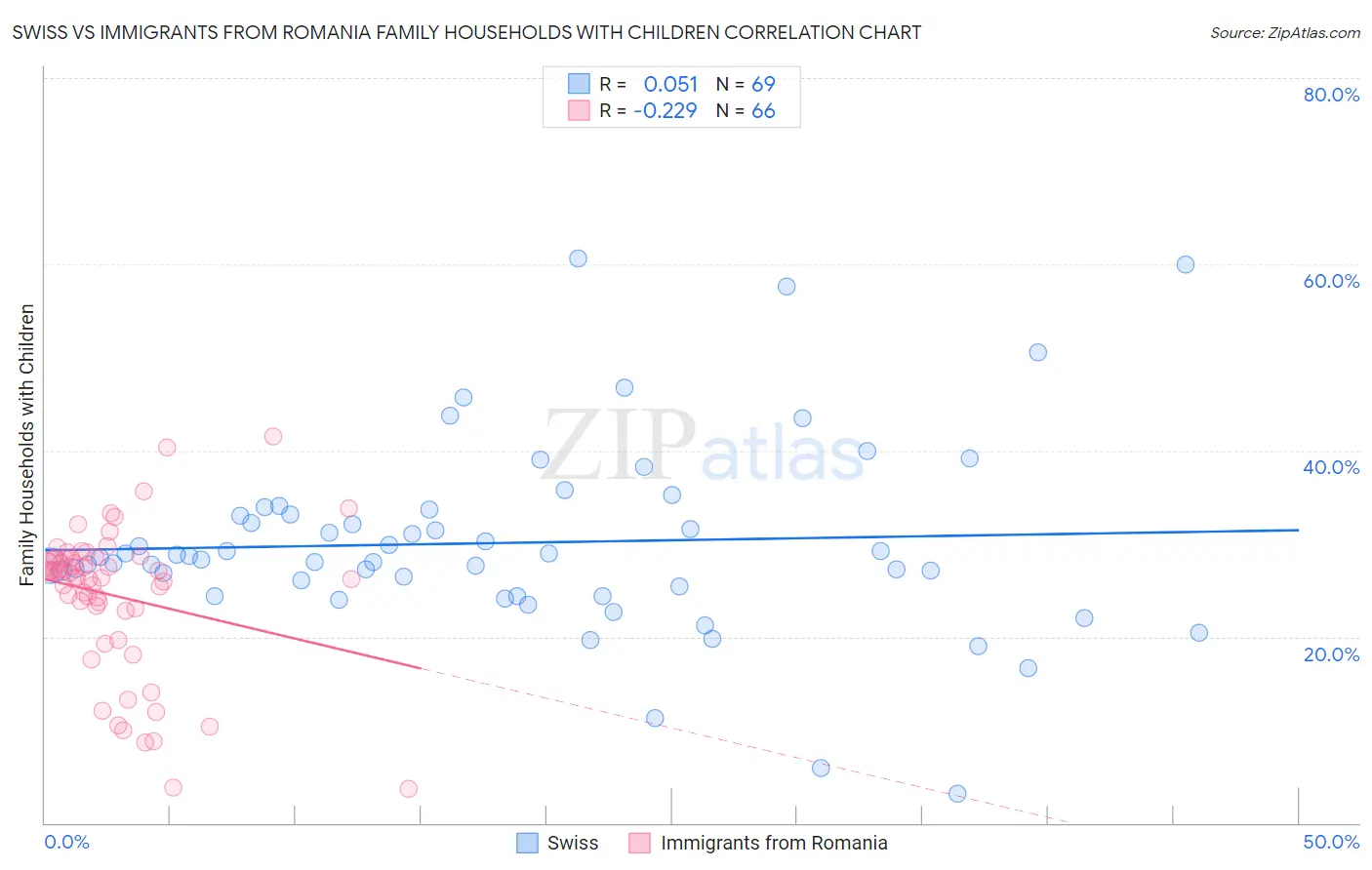 Swiss vs Immigrants from Romania Family Households with Children
