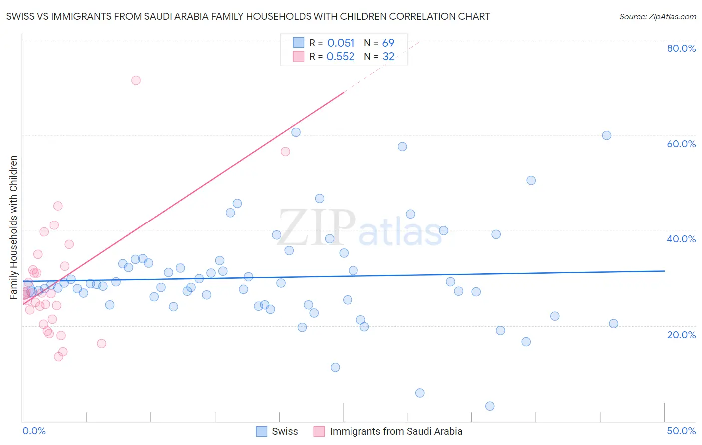 Swiss vs Immigrants from Saudi Arabia Family Households with Children