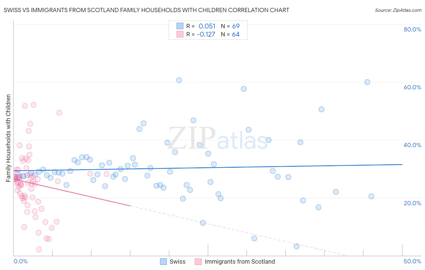 Swiss vs Immigrants from Scotland Family Households with Children