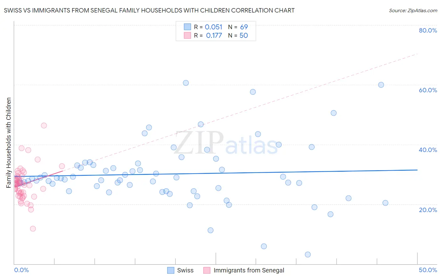 Swiss vs Immigrants from Senegal Family Households with Children