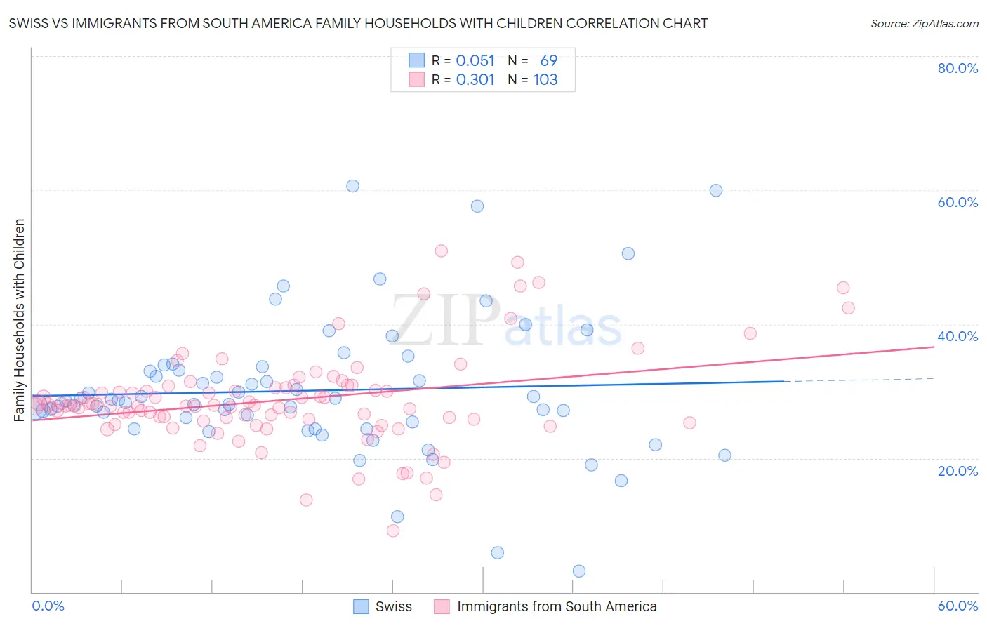 Swiss vs Immigrants from South America Family Households with Children