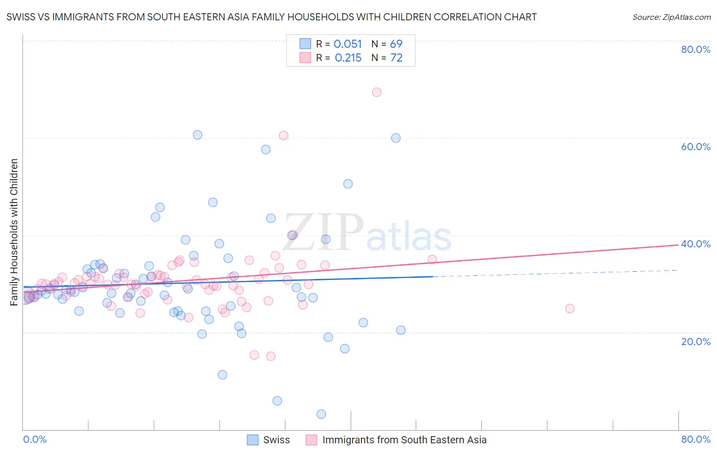 Swiss vs Immigrants from South Eastern Asia Family Households with Children