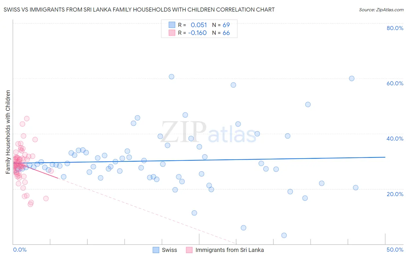 Swiss vs Immigrants from Sri Lanka Family Households with Children