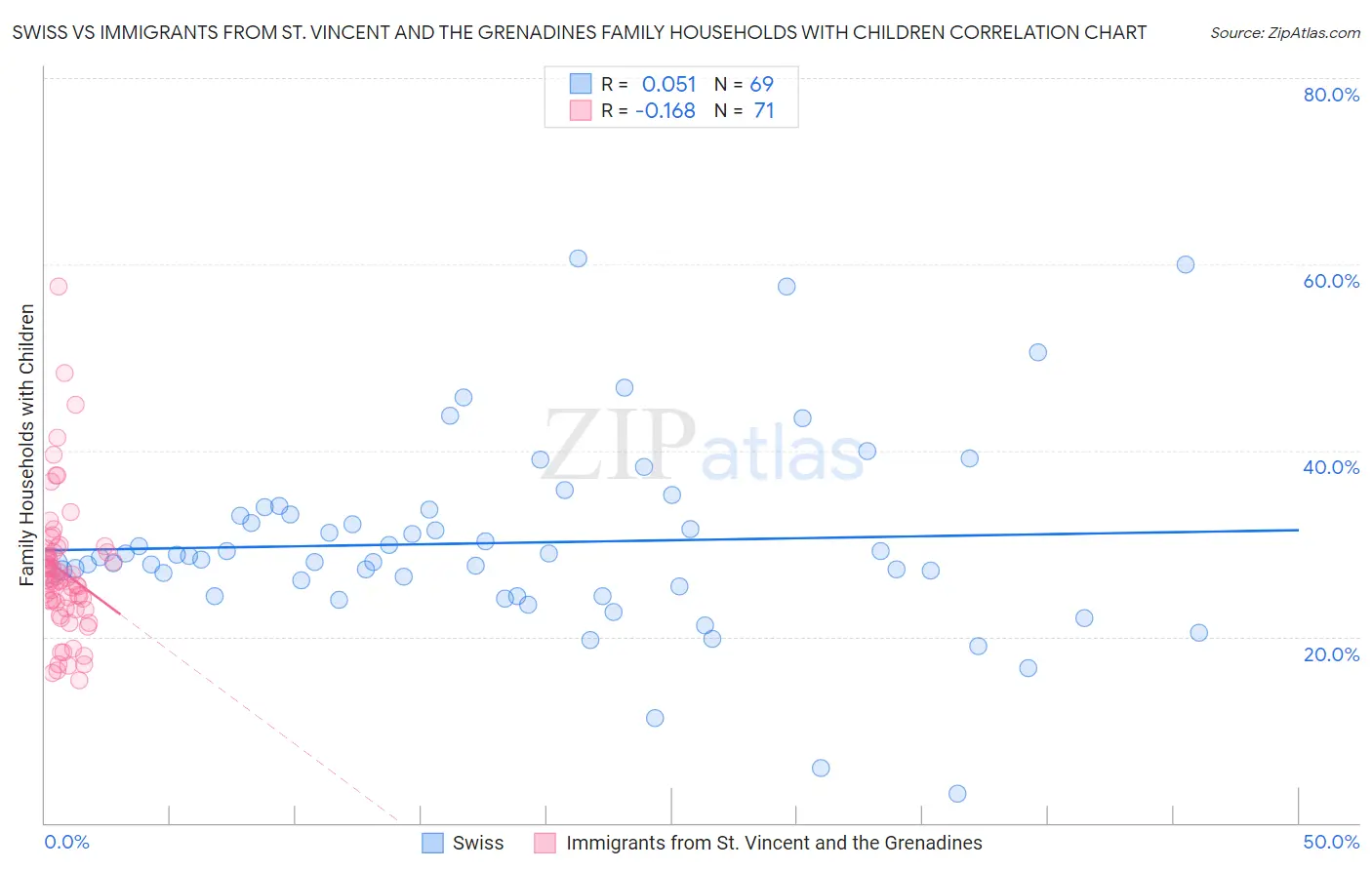 Swiss vs Immigrants from St. Vincent and the Grenadines Family Households with Children