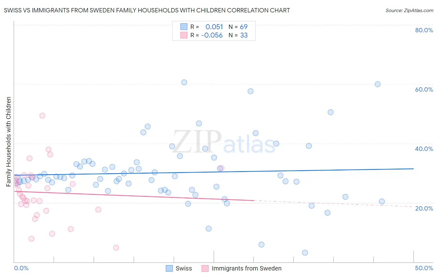 Swiss vs Immigrants from Sweden Family Households with Children