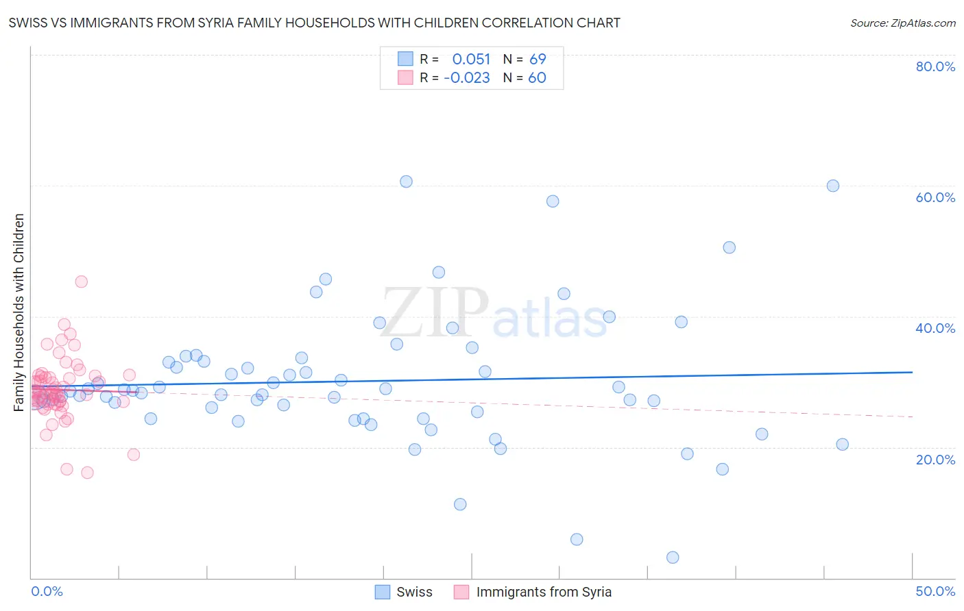 Swiss vs Immigrants from Syria Family Households with Children