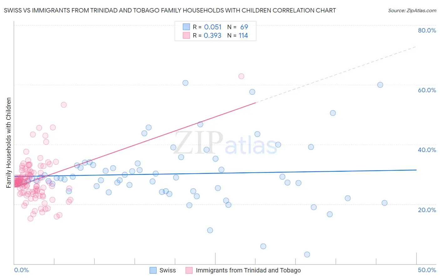 Swiss vs Immigrants from Trinidad and Tobago Family Households with Children