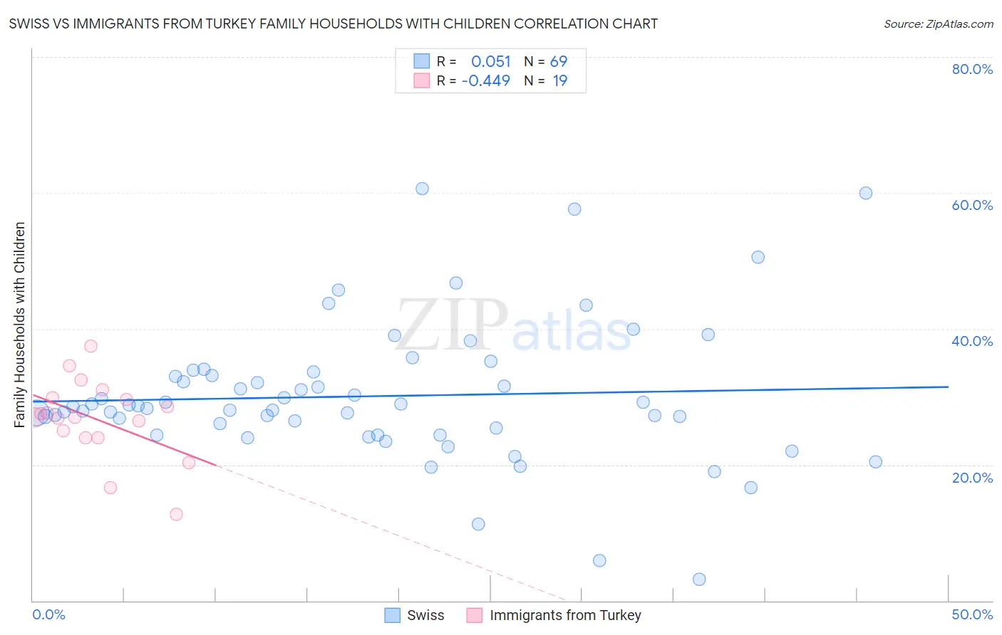 Swiss vs Immigrants from Turkey Family Households with Children