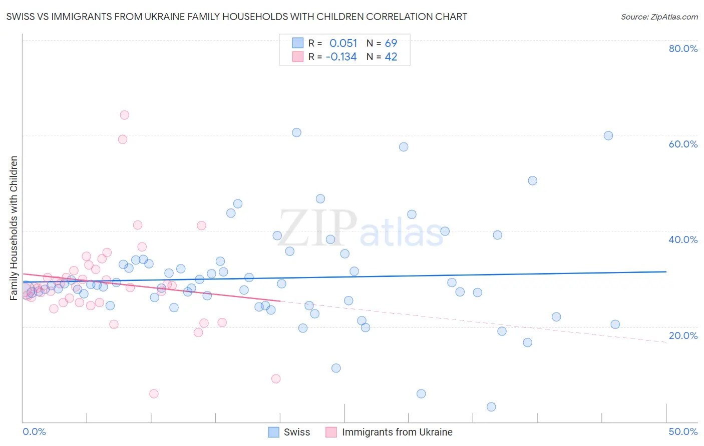 Swiss vs Immigrants from Ukraine Family Households with Children