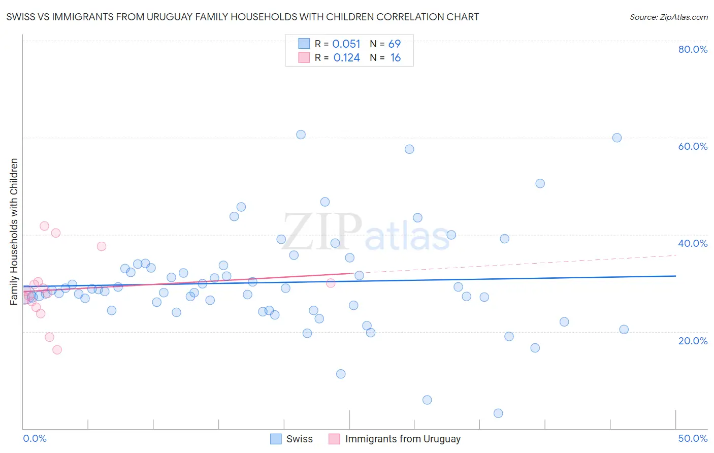 Swiss vs Immigrants from Uruguay Family Households with Children