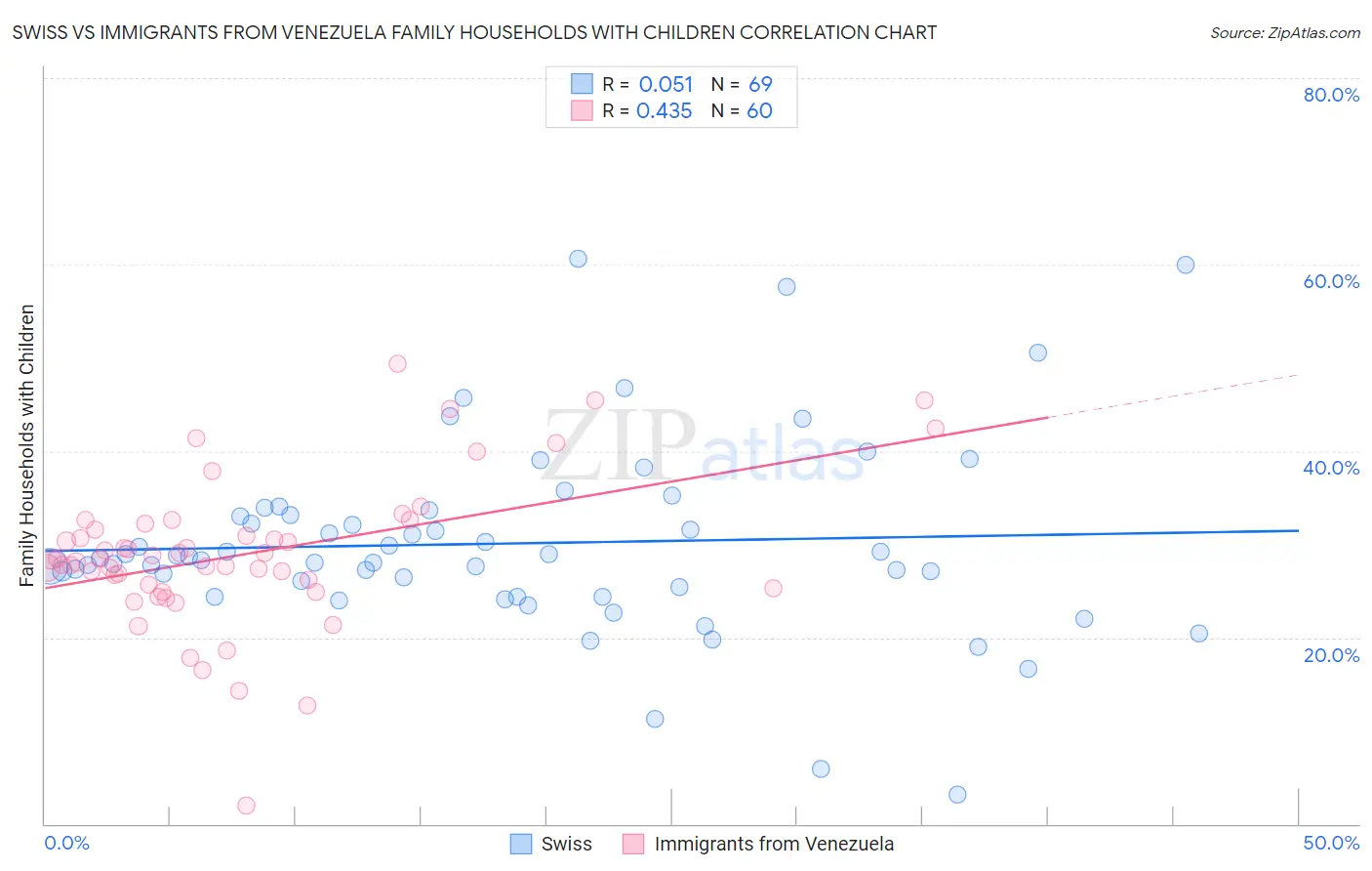 Swiss vs Immigrants from Venezuela Family Households with Children