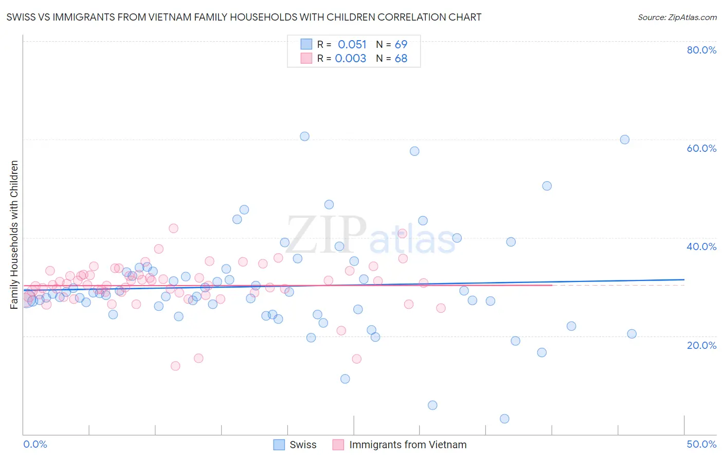 Swiss vs Immigrants from Vietnam Family Households with Children