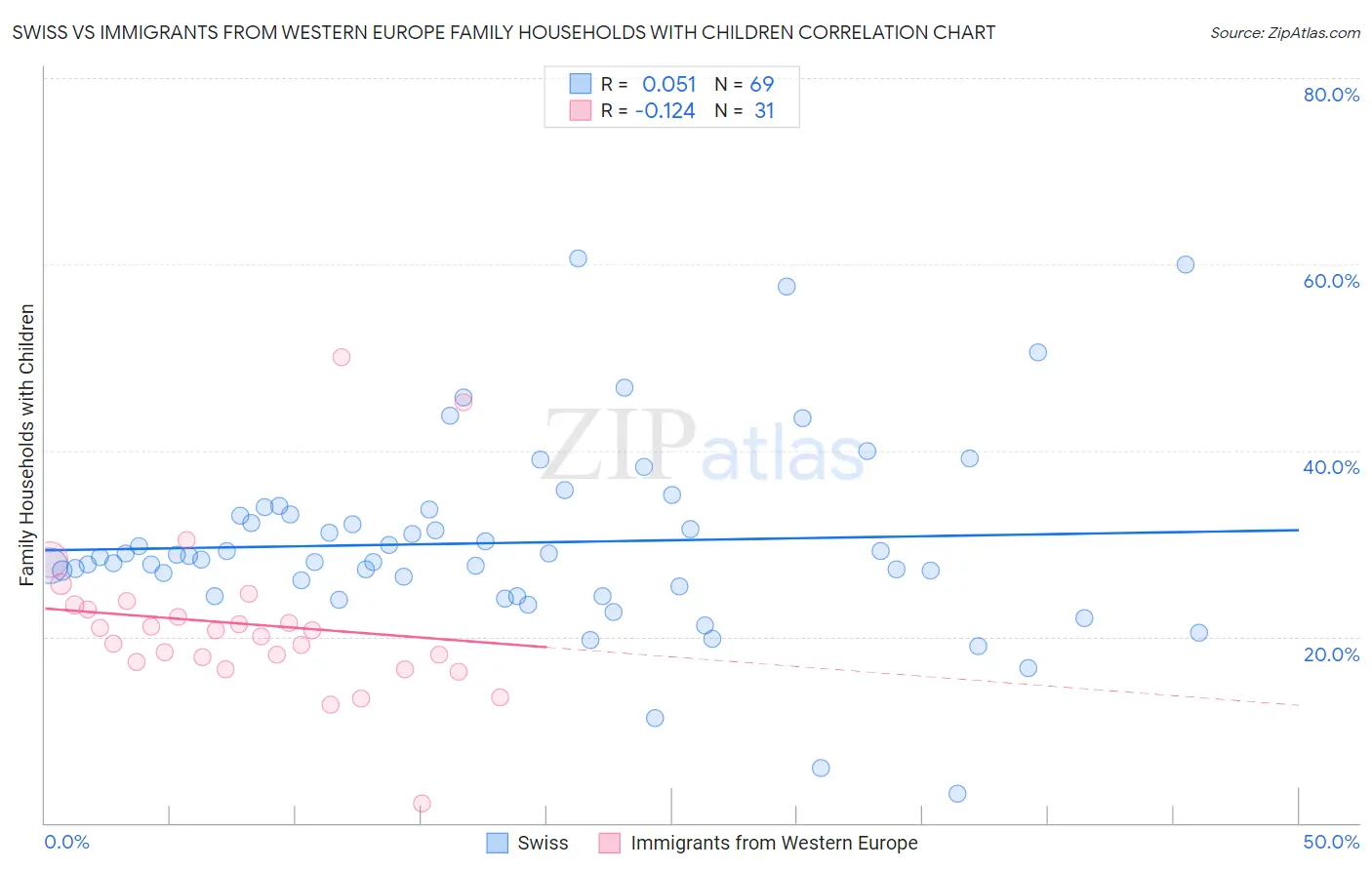 Swiss vs Immigrants from Western Europe Family Households with Children