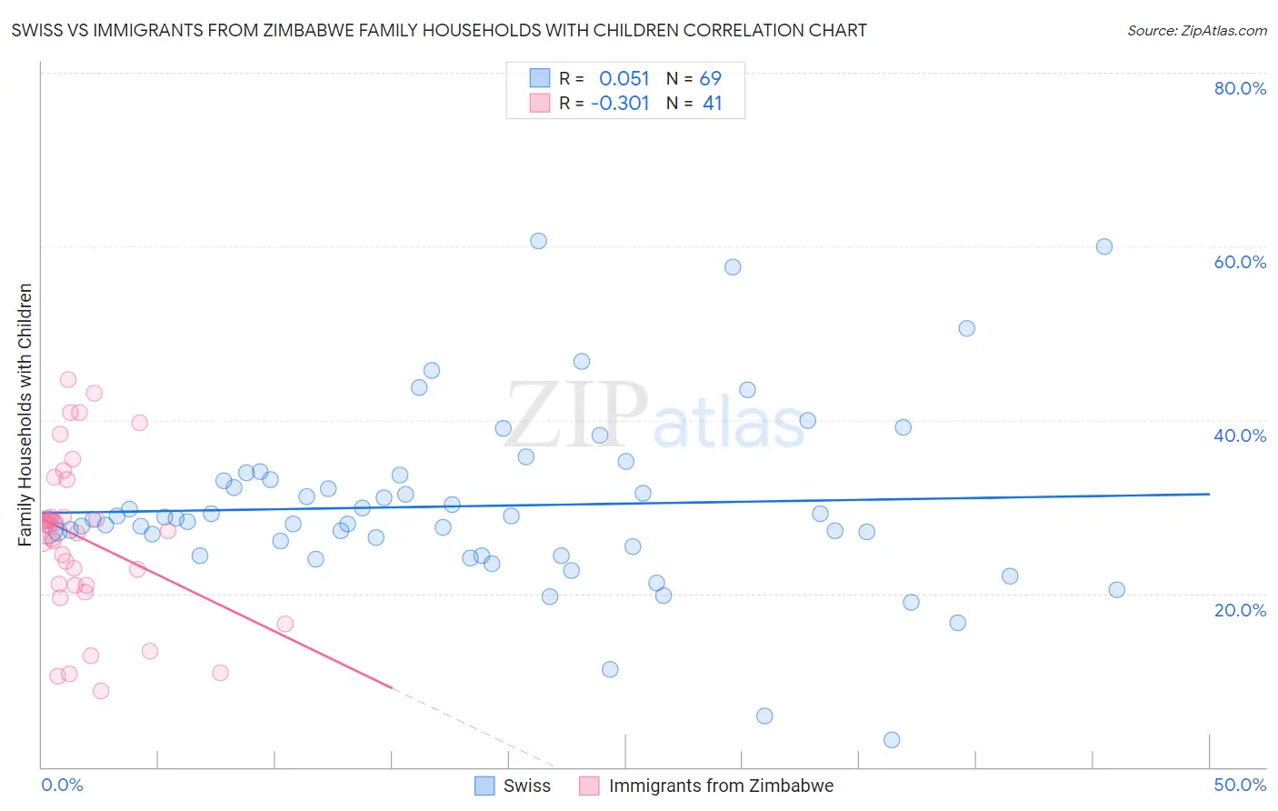 Swiss vs Immigrants from Zimbabwe Family Households with Children