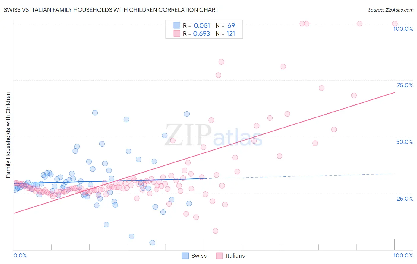 Swiss vs Italian Family Households with Children