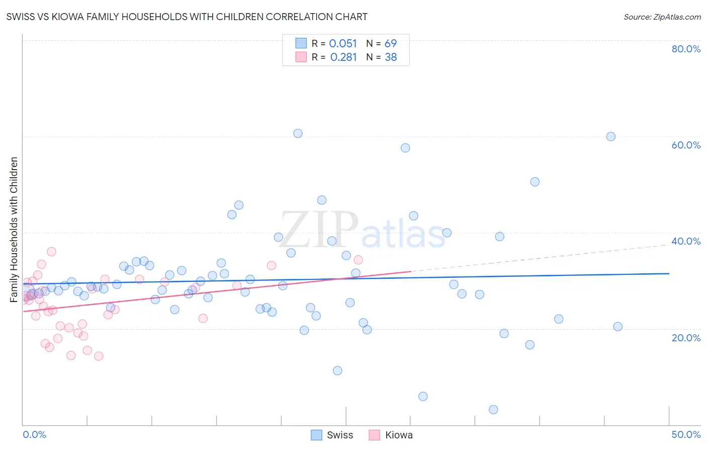 Swiss vs Kiowa Family Households with Children