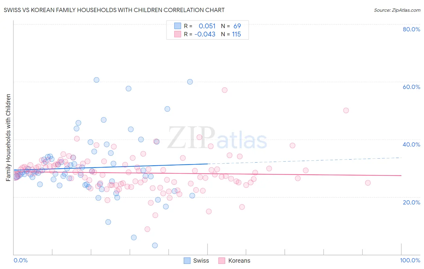 Swiss vs Korean Family Households with Children