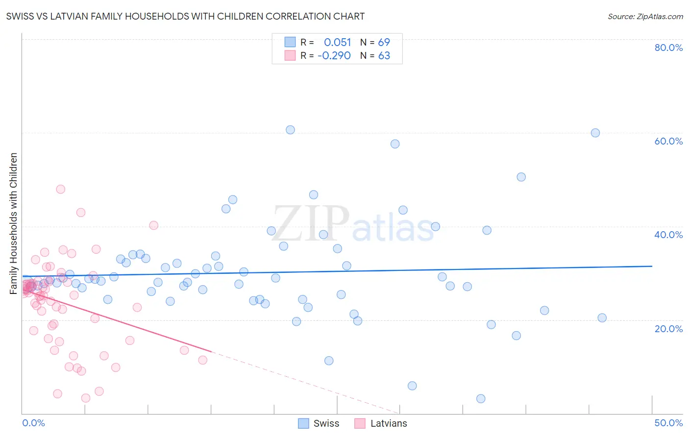 Swiss vs Latvian Family Households with Children