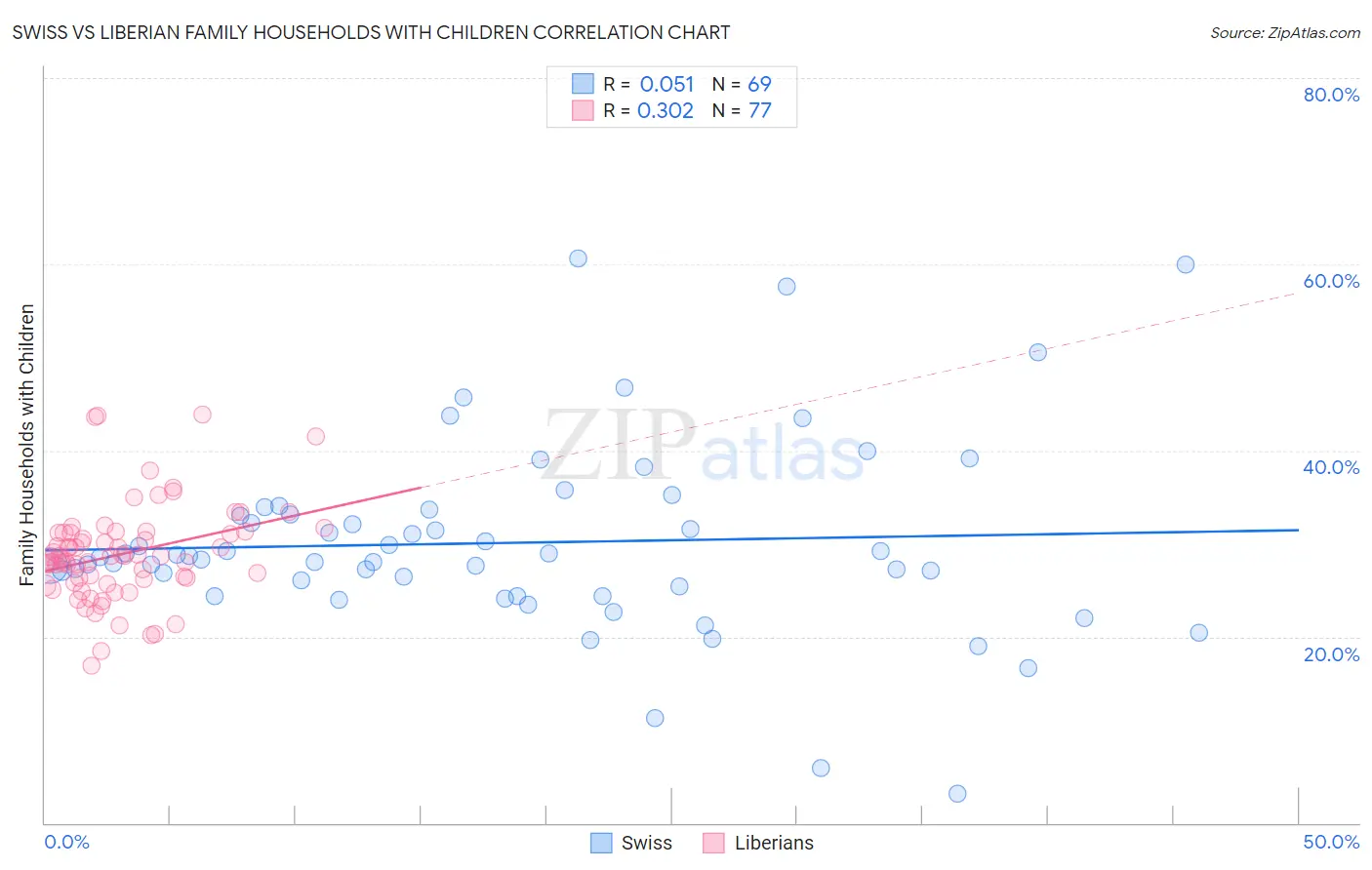 Swiss vs Liberian Family Households with Children