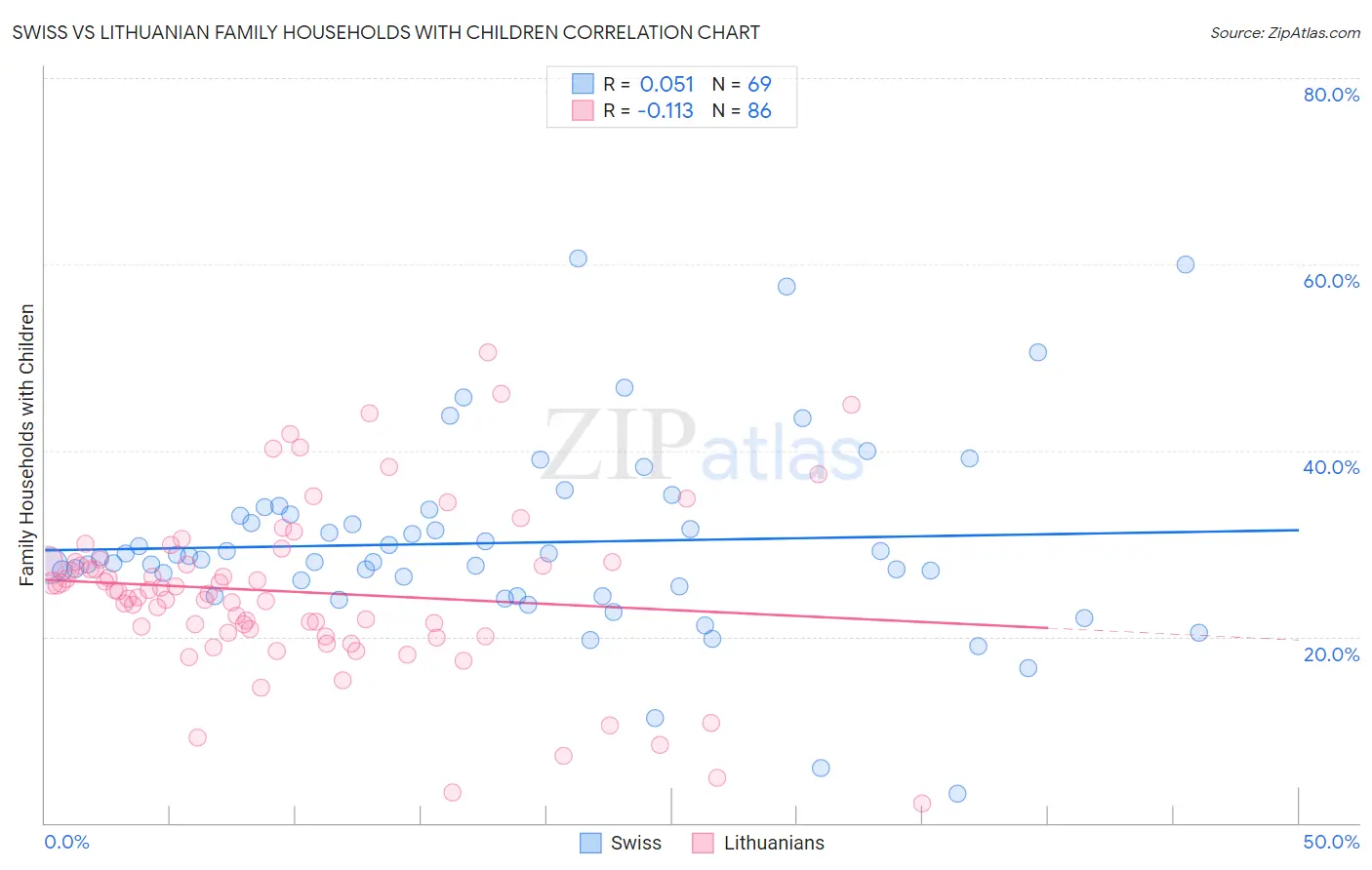 Swiss vs Lithuanian Family Households with Children