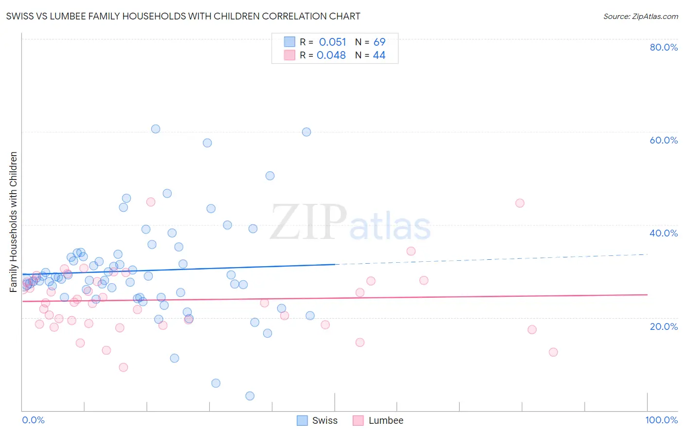 Swiss vs Lumbee Family Households with Children