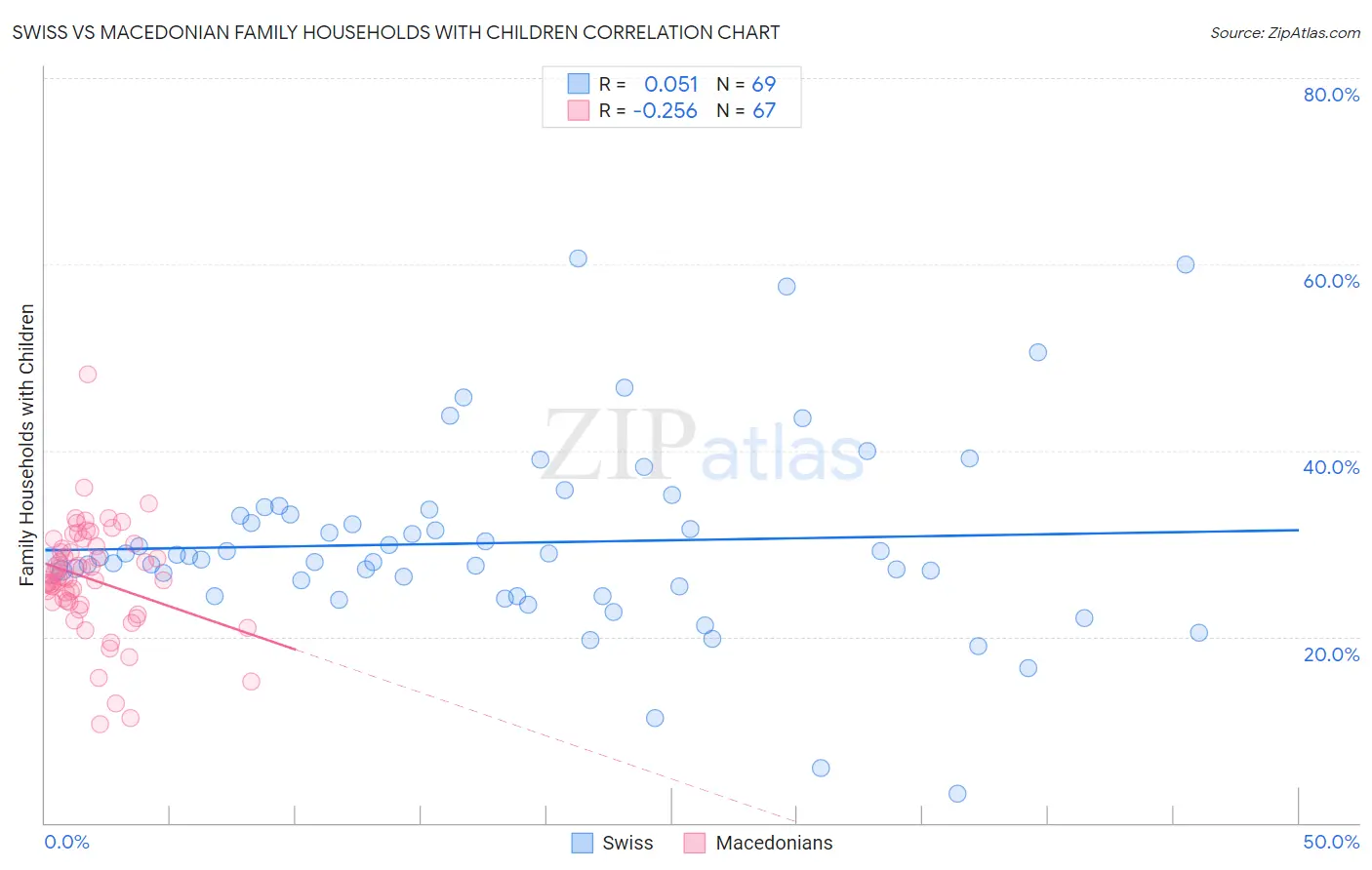 Swiss vs Macedonian Family Households with Children